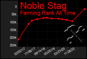 Total Graph of Noble Stag