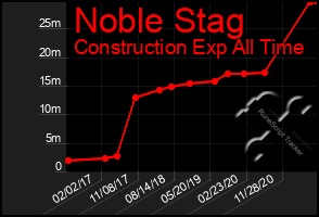 Total Graph of Noble Stag