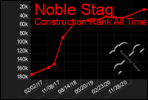 Total Graph of Noble Stag