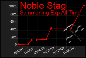 Total Graph of Noble Stag