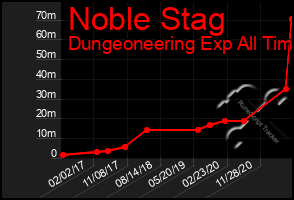 Total Graph of Noble Stag