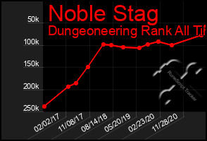 Total Graph of Noble Stag