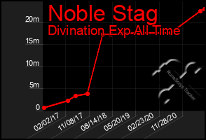 Total Graph of Noble Stag