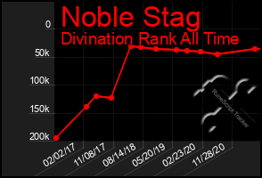 Total Graph of Noble Stag