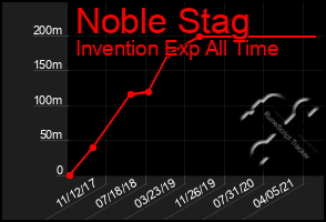 Total Graph of Noble Stag