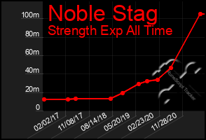 Total Graph of Noble Stag