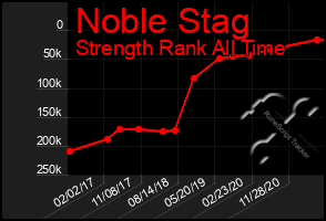 Total Graph of Noble Stag