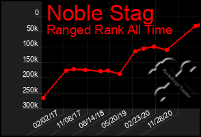 Total Graph of Noble Stag