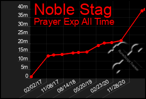 Total Graph of Noble Stag