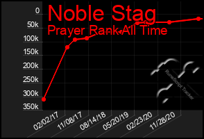 Total Graph of Noble Stag