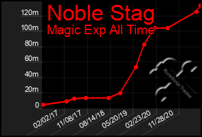 Total Graph of Noble Stag