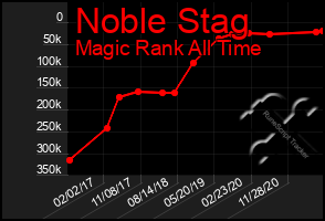 Total Graph of Noble Stag