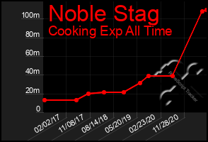 Total Graph of Noble Stag