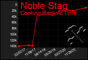 Total Graph of Noble Stag