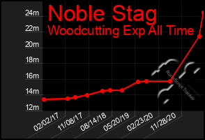 Total Graph of Noble Stag