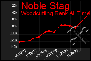 Total Graph of Noble Stag