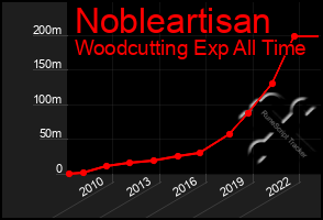 Total Graph of Nobleartisan