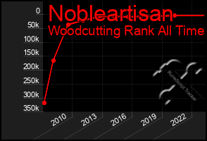 Total Graph of Nobleartisan