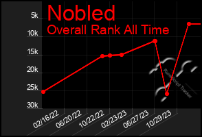 Total Graph of Nobled