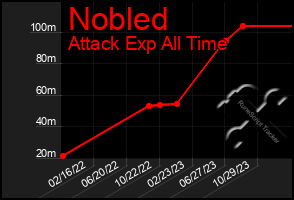 Total Graph of Nobled