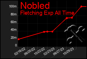 Total Graph of Nobled