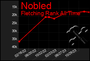 Total Graph of Nobled