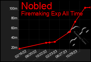 Total Graph of Nobled