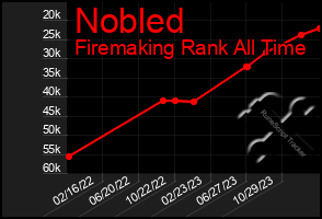 Total Graph of Nobled