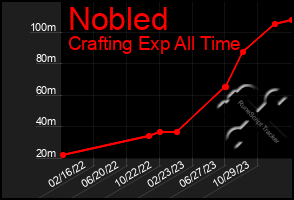 Total Graph of Nobled