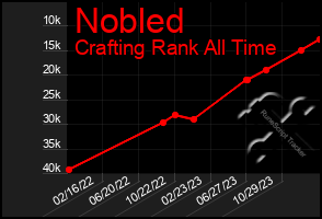 Total Graph of Nobled