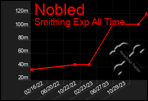 Total Graph of Nobled