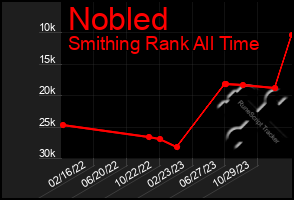 Total Graph of Nobled