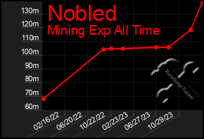 Total Graph of Nobled