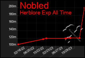 Total Graph of Nobled