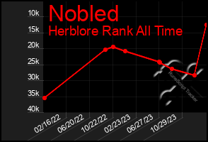 Total Graph of Nobled