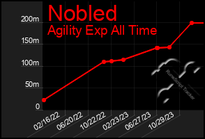Total Graph of Nobled