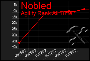 Total Graph of Nobled