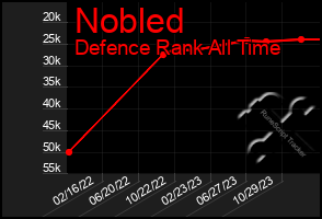 Total Graph of Nobled