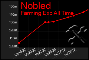 Total Graph of Nobled