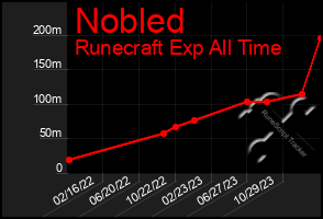 Total Graph of Nobled
