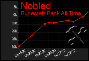 Total Graph of Nobled