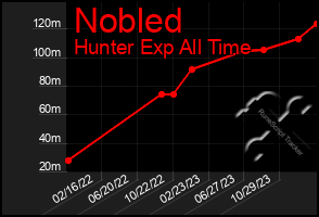 Total Graph of Nobled
