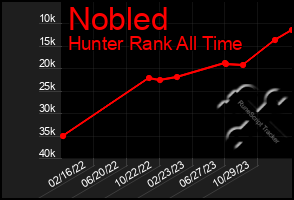 Total Graph of Nobled
