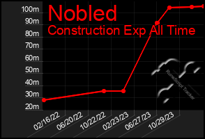 Total Graph of Nobled