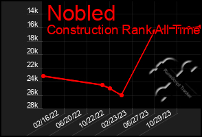 Total Graph of Nobled