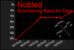 Total Graph of Nobled