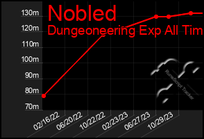Total Graph of Nobled