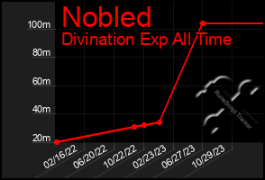Total Graph of Nobled