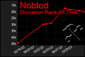 Total Graph of Nobled