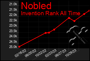 Total Graph of Nobled